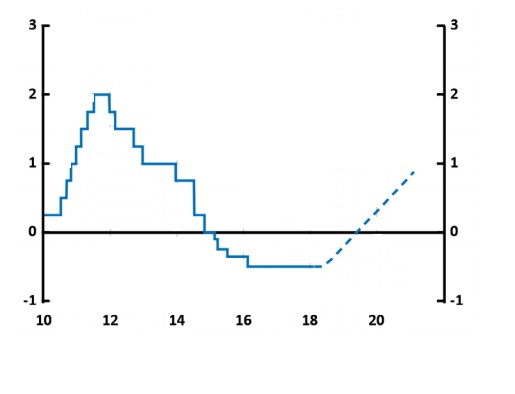 Tassi d'interesse Svezia